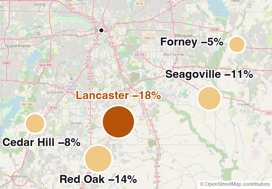 Map of the Dallas region with each undervalued suburb marked: Lancaster leads at 18% below fair value, with Red Oak, Seagoville, Cedar Hill and Forney arcing across the southern sector