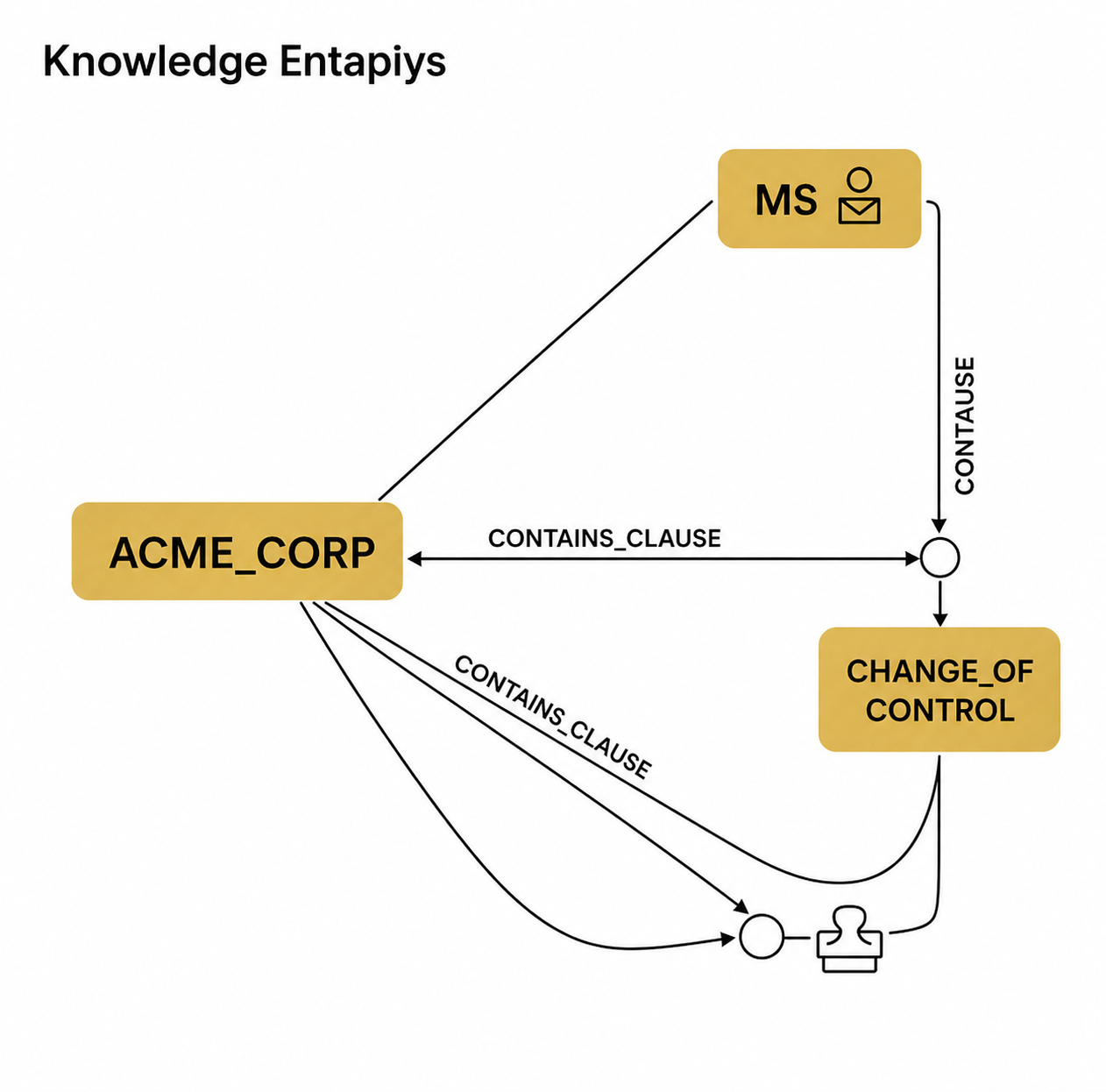 Knowledge graph entity map showing ACME_CORP connected to clauses, counterparties, and change-of-control relationships